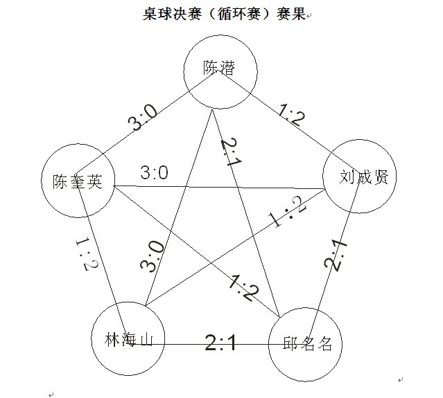 广美桌球比赛赛果