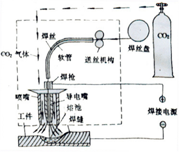 二氧化碳焊